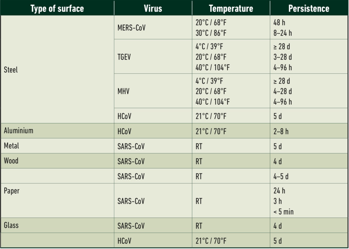 Foamstream table 1 - virus vs surface