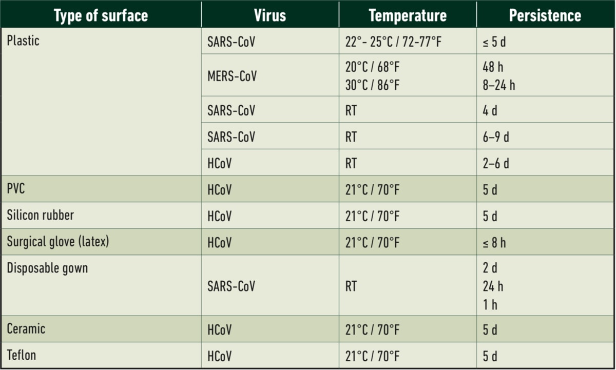 Foamstream table 2- virus vs surface