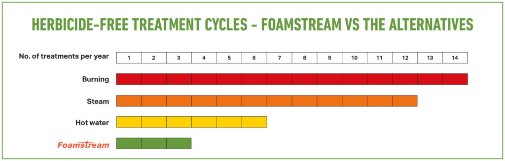 Image of Foamstream treatment cycles