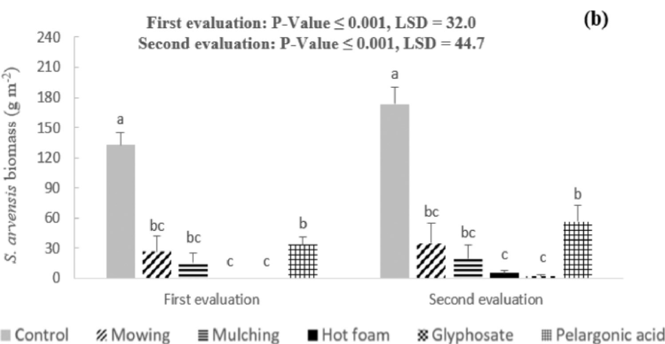 Hot foam weed control study graph