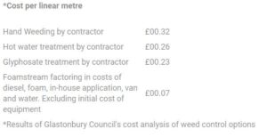 costs of weeding